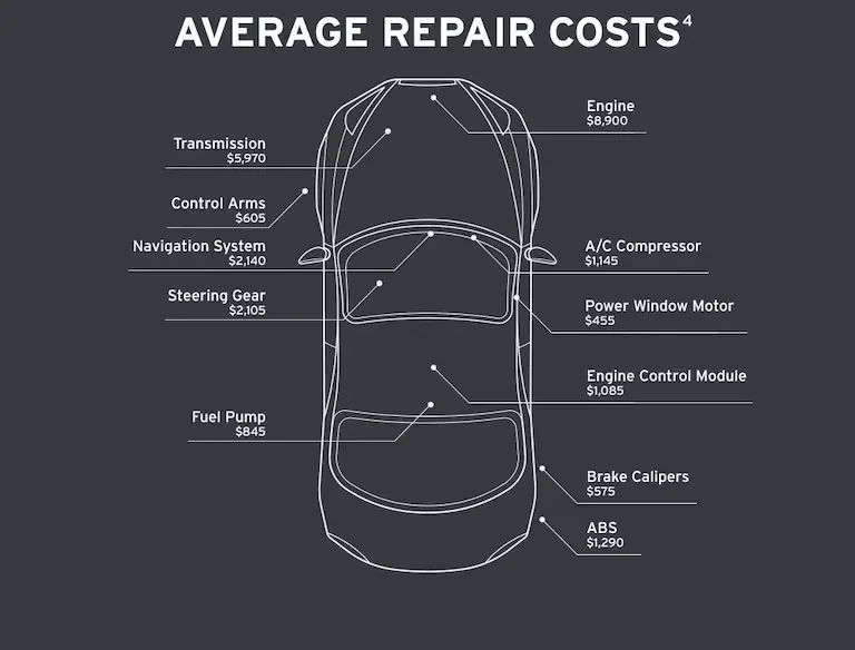 Diagram illustrating average repair costs for various car parts, including engine ($8,900) and transmission ($5,970).